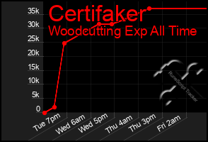 Total Graph of Certifaker