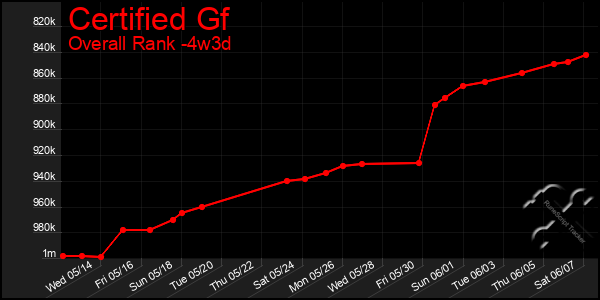 Last 31 Days Graph of Certified Gf