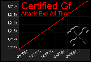 Total Graph of Certified Gf