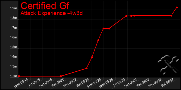 Last 31 Days Graph of Certified Gf