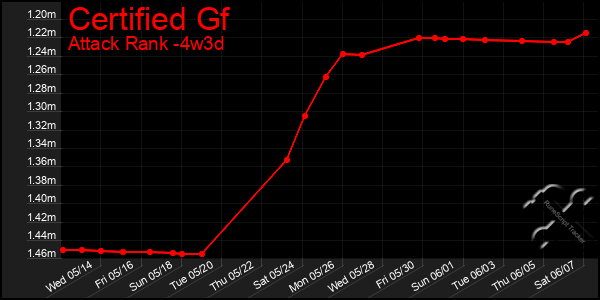 Last 31 Days Graph of Certified Gf