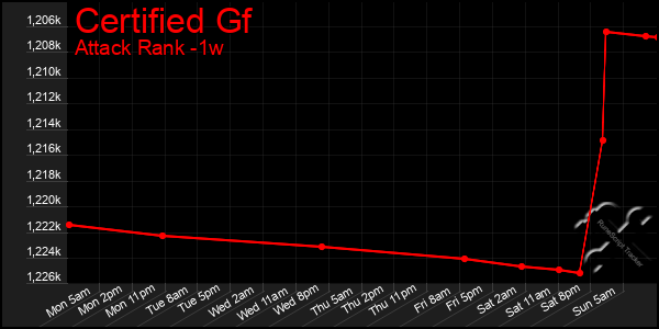 Last 7 Days Graph of Certified Gf