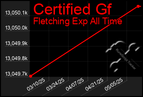 Total Graph of Certified Gf