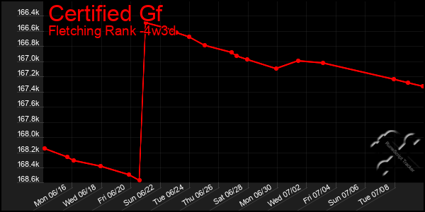 Last 31 Days Graph of Certified Gf