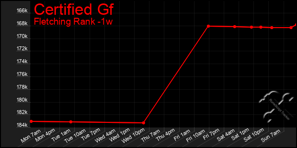Last 7 Days Graph of Certified Gf