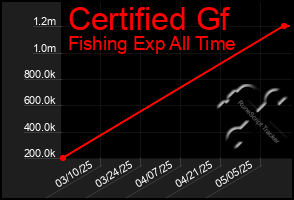 Total Graph of Certified Gf