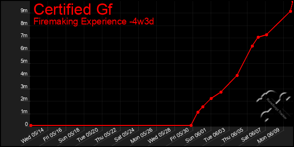 Last 31 Days Graph of Certified Gf