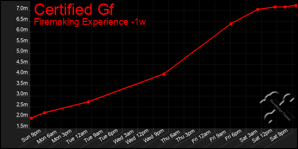 Last 7 Days Graph of Certified Gf