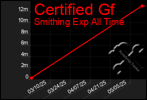 Total Graph of Certified Gf