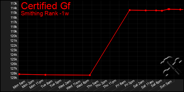Last 7 Days Graph of Certified Gf