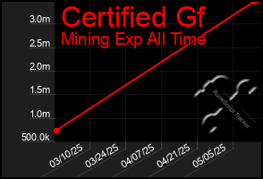 Total Graph of Certified Gf