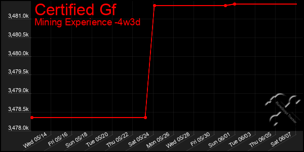 Last 31 Days Graph of Certified Gf
