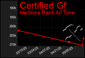 Total Graph of Certified Gf