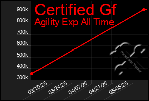 Total Graph of Certified Gf
