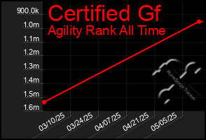 Total Graph of Certified Gf