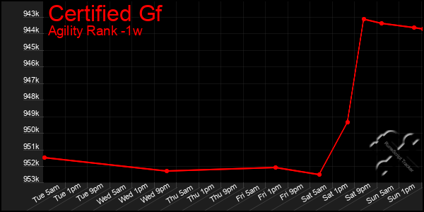 Last 7 Days Graph of Certified Gf