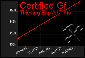 Total Graph of Certified Gf