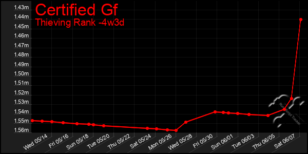 Last 31 Days Graph of Certified Gf