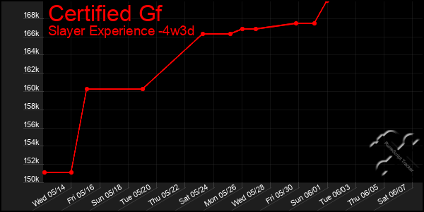 Last 31 Days Graph of Certified Gf