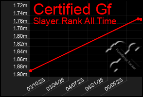 Total Graph of Certified Gf