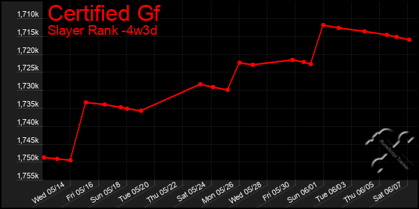 Last 31 Days Graph of Certified Gf
