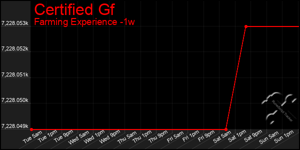 Last 7 Days Graph of Certified Gf
