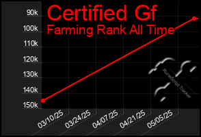 Total Graph of Certified Gf
