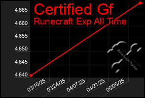 Total Graph of Certified Gf