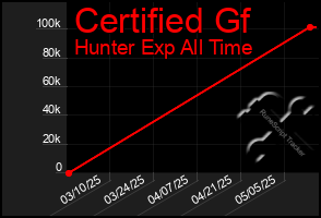 Total Graph of Certified Gf