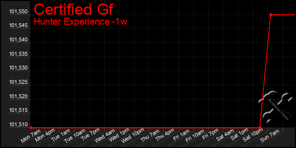 Last 7 Days Graph of Certified Gf