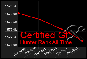 Total Graph of Certified Gf