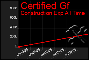 Total Graph of Certified Gf