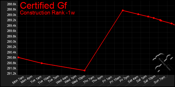 Last 7 Days Graph of Certified Gf