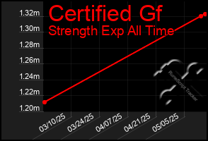 Total Graph of Certified Gf