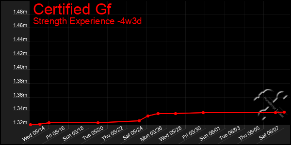 Last 31 Days Graph of Certified Gf
