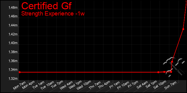 Last 7 Days Graph of Certified Gf