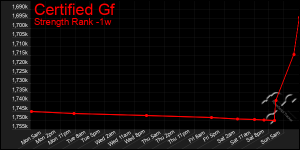 Last 7 Days Graph of Certified Gf