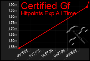 Total Graph of Certified Gf