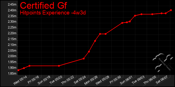 Last 31 Days Graph of Certified Gf