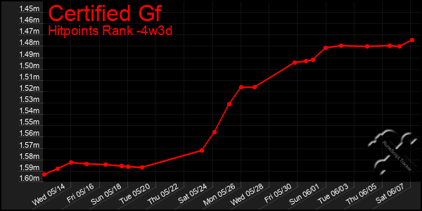 Last 31 Days Graph of Certified Gf