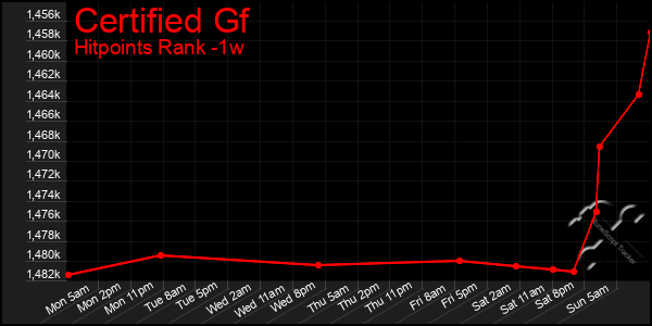 Last 7 Days Graph of Certified Gf