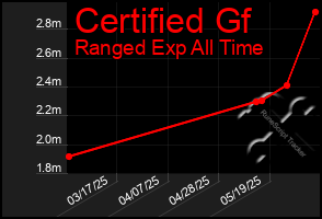 Total Graph of Certified Gf