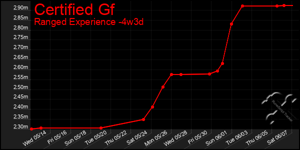 Last 31 Days Graph of Certified Gf