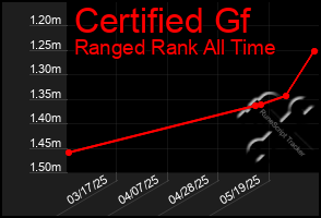 Total Graph of Certified Gf