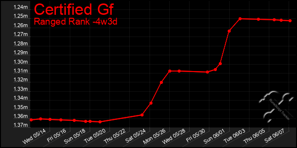Last 31 Days Graph of Certified Gf