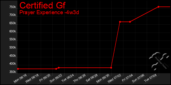 Last 31 Days Graph of Certified Gf