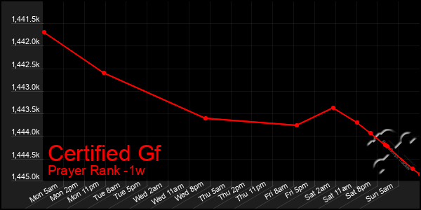 Last 7 Days Graph of Certified Gf