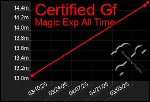 Total Graph of Certified Gf