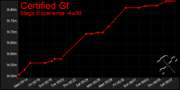 Last 31 Days Graph of Certified Gf