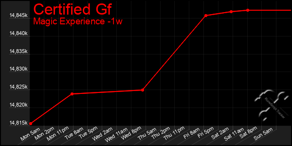 Last 7 Days Graph of Certified Gf